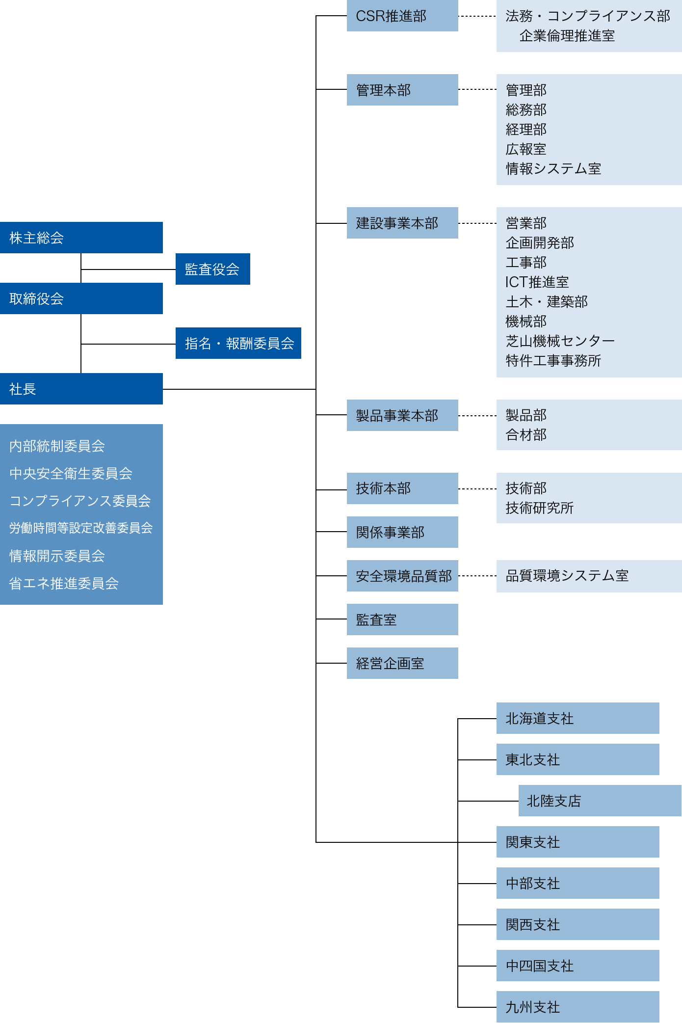 組織図