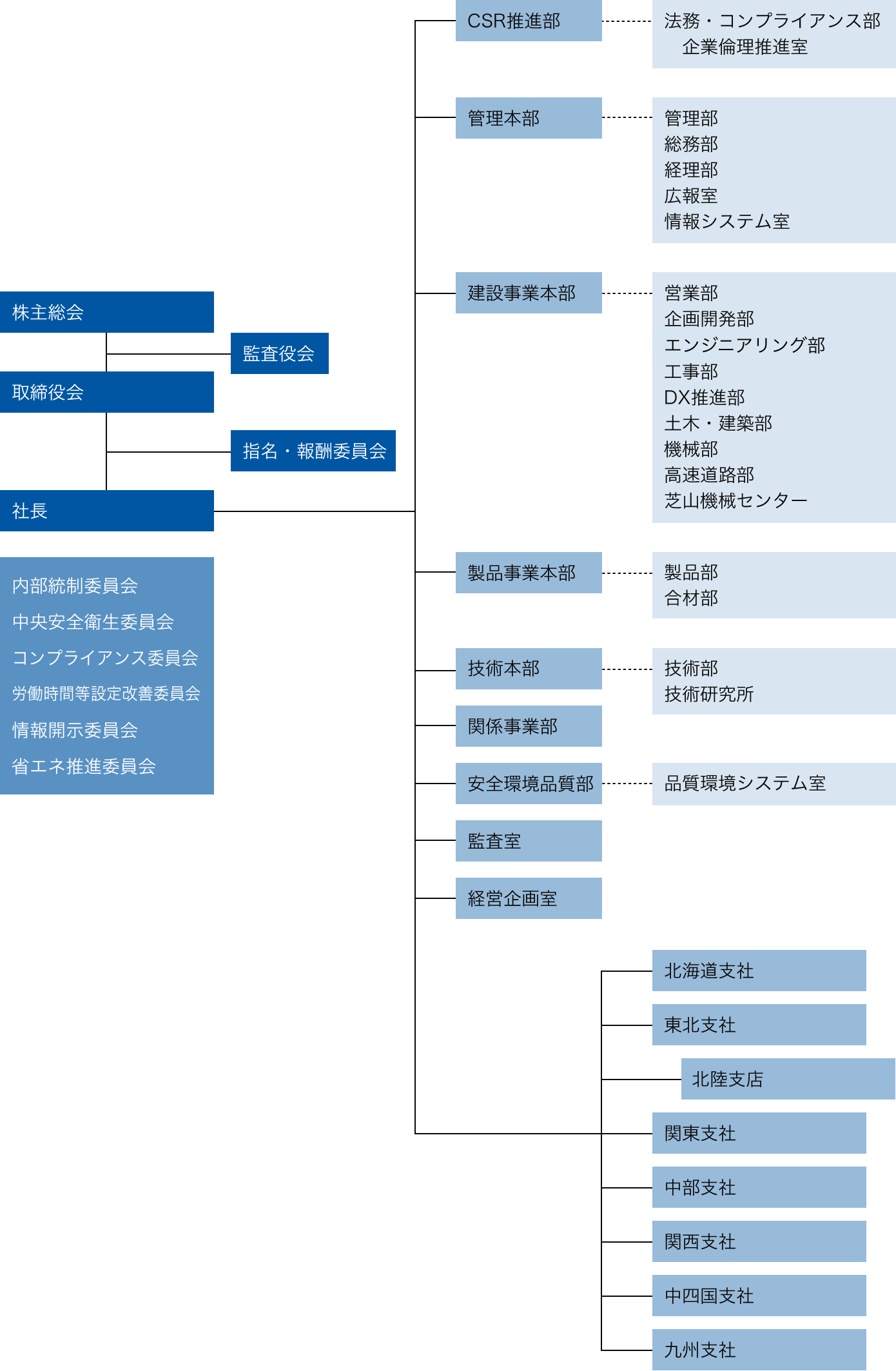 組織図
