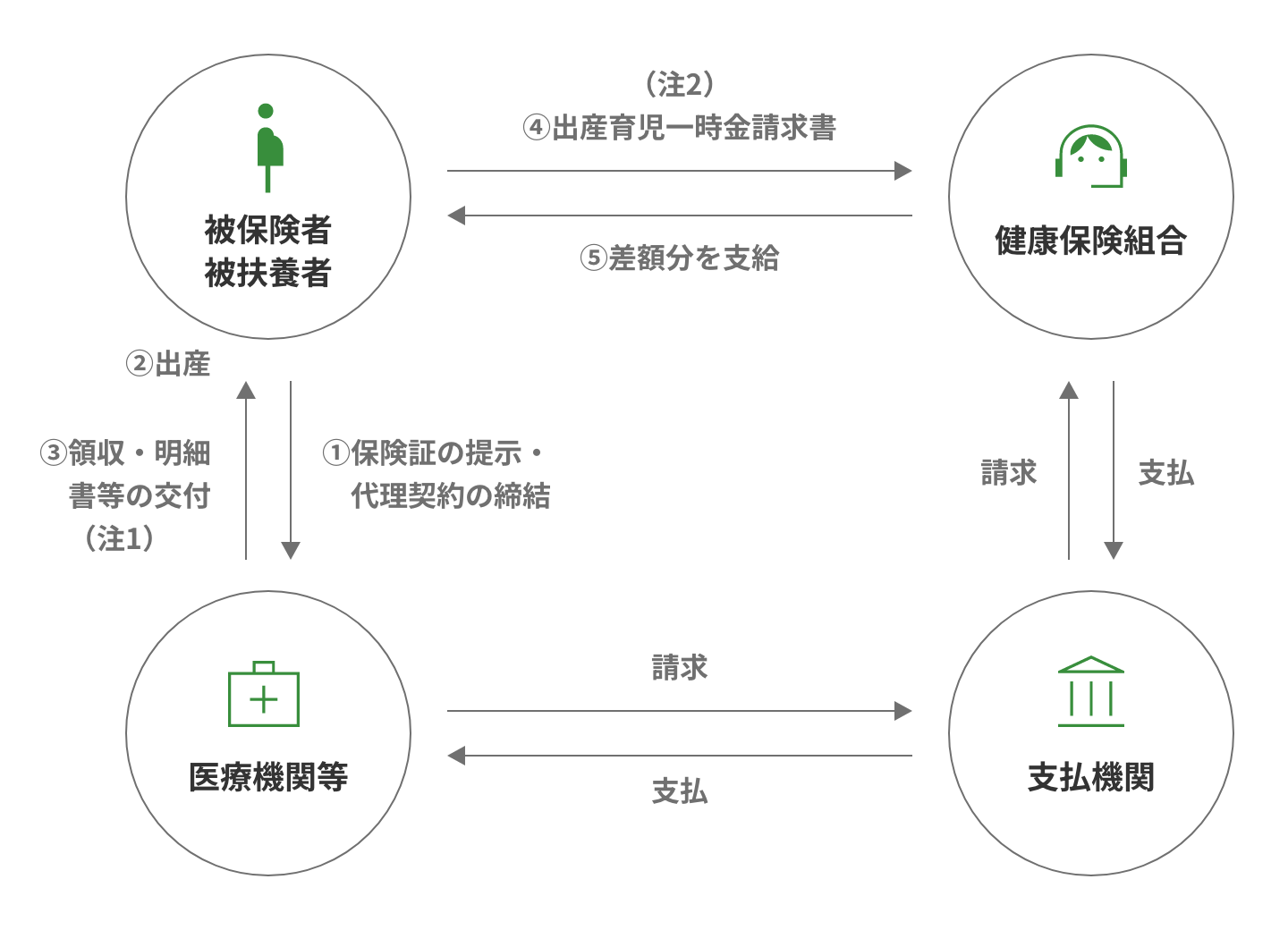 直接支払制度の図解