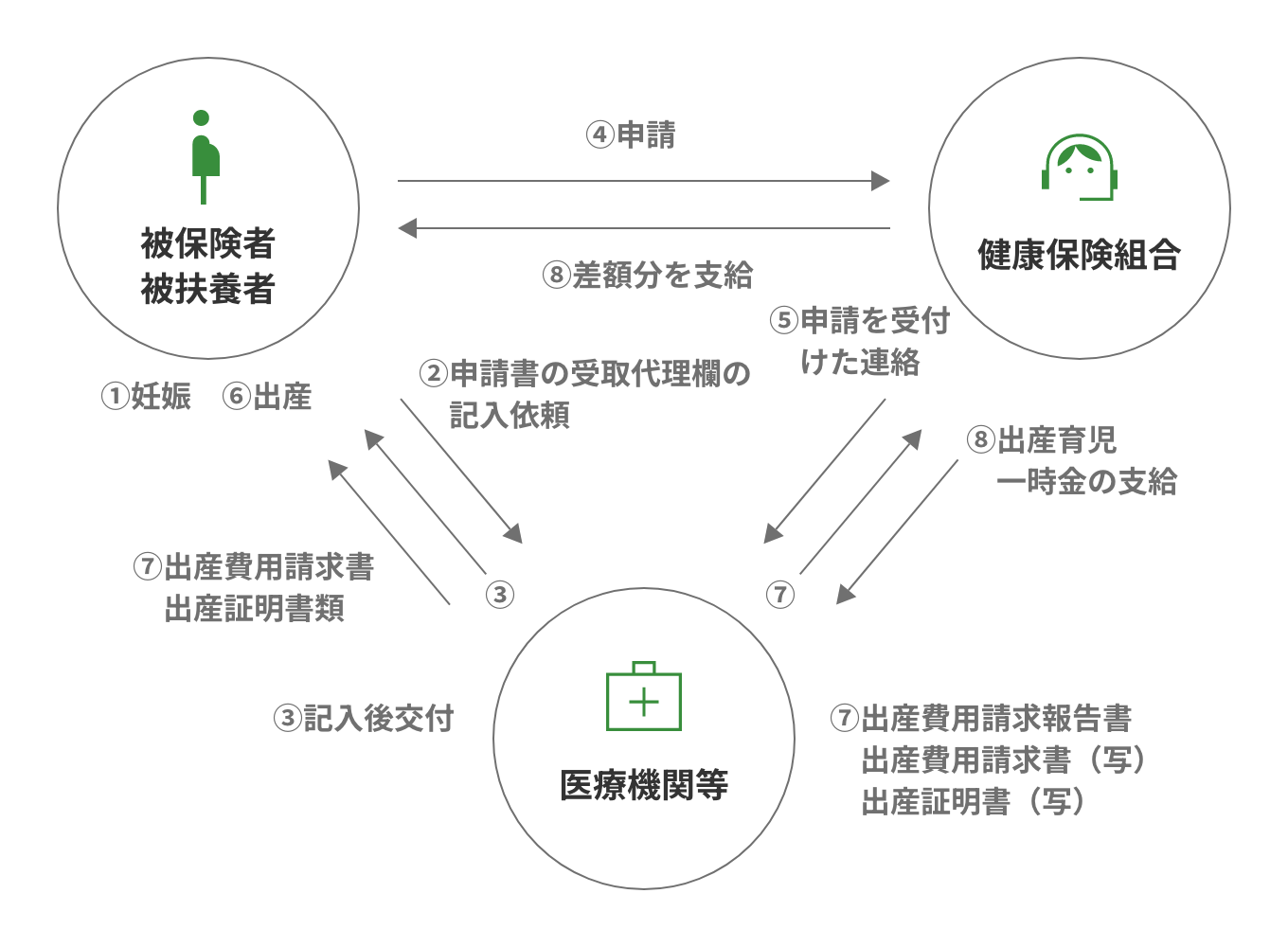 受取代理制度の図解