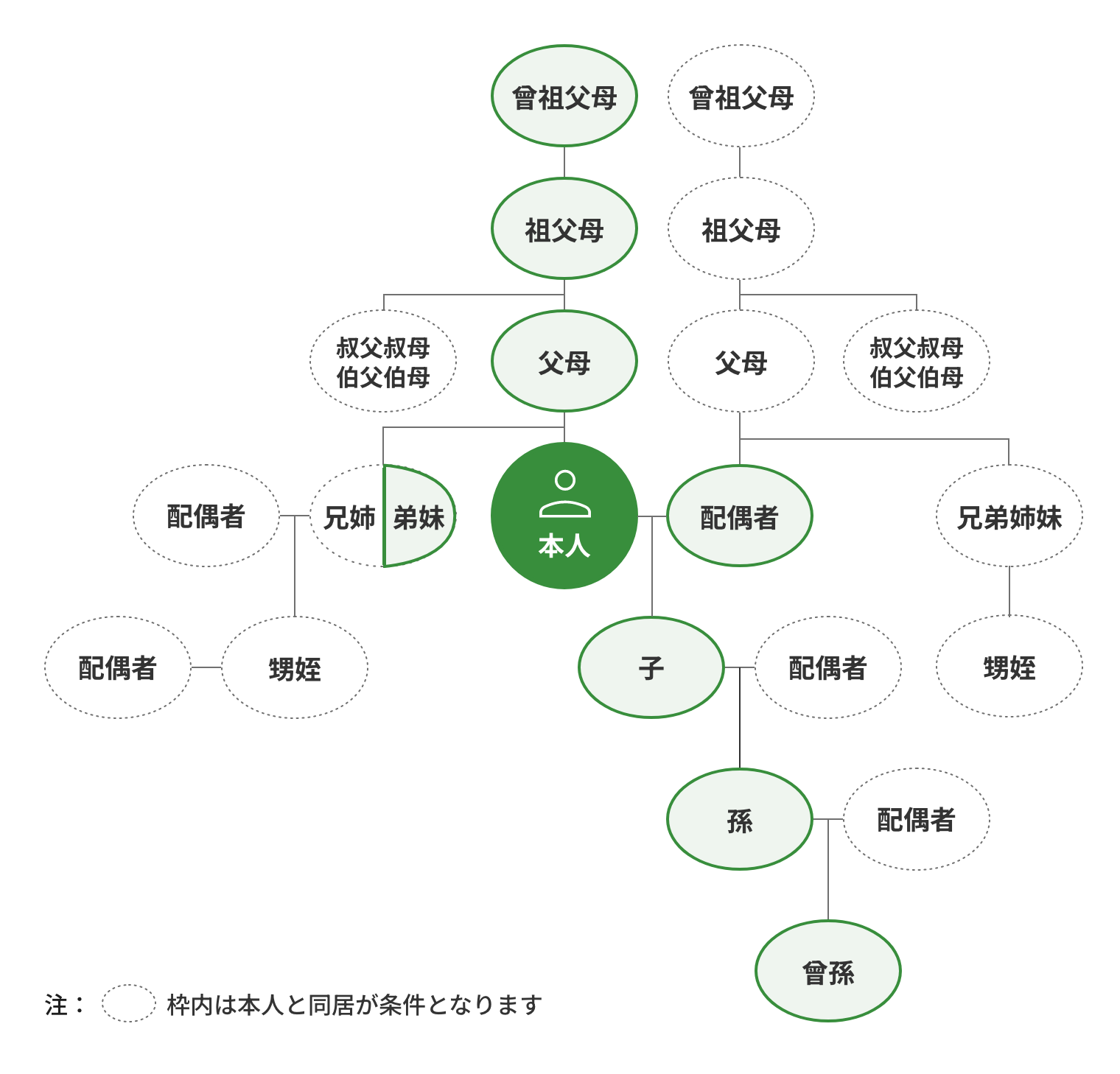 被扶養者の範囲の図解