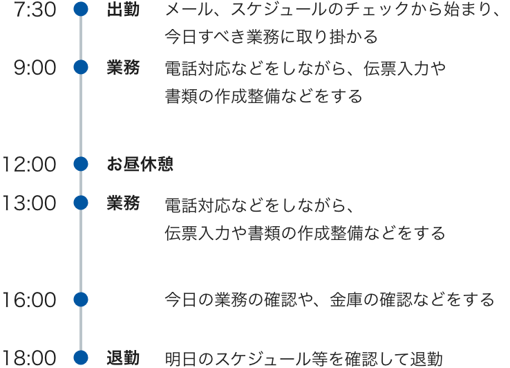 7:30出勤 メール、スケジュールのチェックから始まり、今日すべき業務に取り掛かる 9:00業務 電話対応などをしながら、伝票入力や書類の作成整備などをする 12:00お昼休憩 13:00業務 電話対応などをしながら、伝票入力や書類の作成整備などをする 16:00 今日の業務の確認や、金庫の確認などをする 18:00 退勤 明日のスケジュール等を確認して退勤