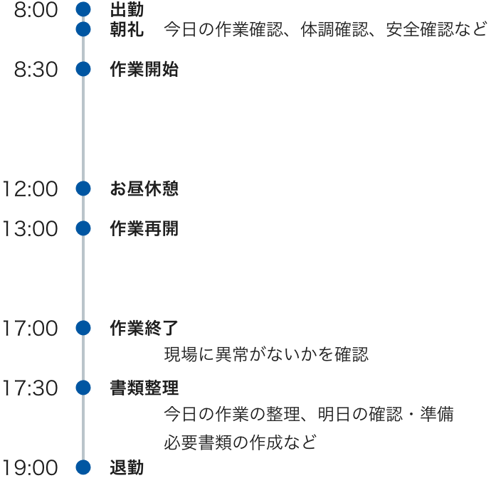 8:00出勤・朝礼 今日の作業確認、体調確認、安全確認など 8:30作業開始 12:00お昼休憩 13:00作業開始 17:00作業終了 現場に異常がないかを確認 17:30書類整理 今日の作業の整理、明日の確認・準備 必要書類の作成など 19:00退勤