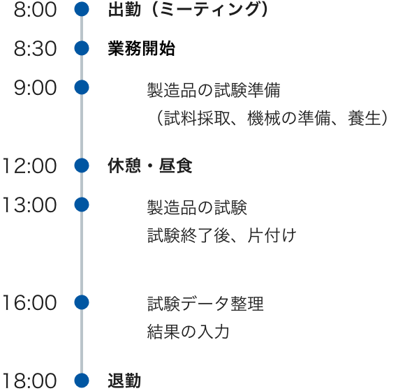 8:00出勤（ミーティング） 8:30業務開始 9:00製造品の試験準備（試料採取、機械の準備、養生） 12:00休憩・昼食 13:00製造品の試験試験終了後、片付け 16:00試験データ整理結果の入力 18:00退勤