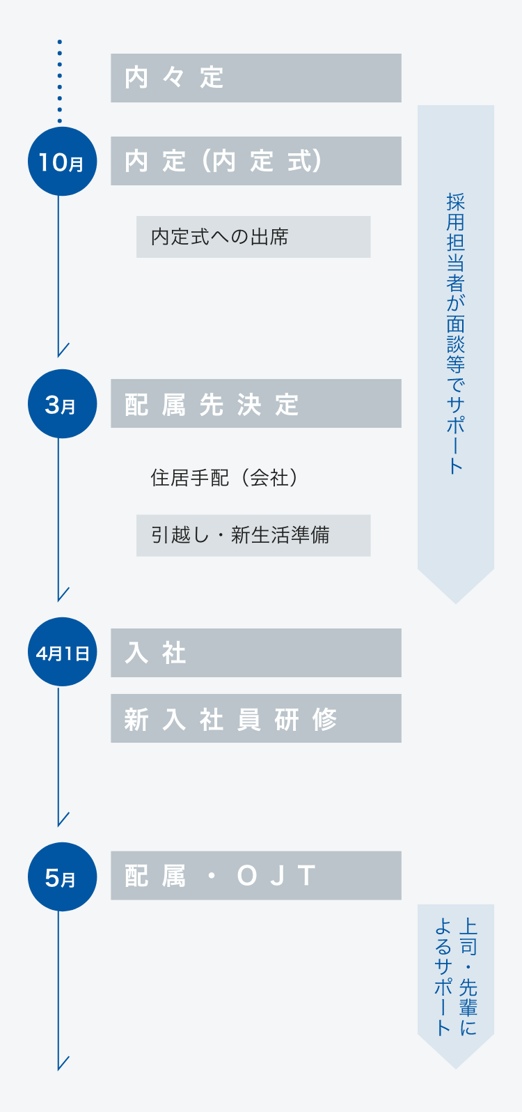 入社までの流れ