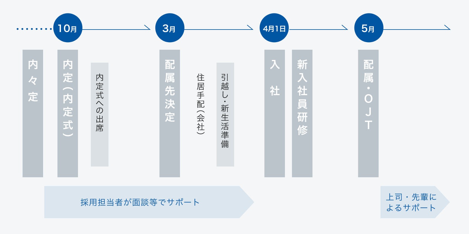 入社までの流れ