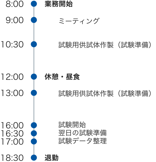 8:00業務開始 9:00ミーティング 10:30試験用供試体作製(試験準備) 12:00休憩・昼食 13:00試験用供試体作製(試験準備) 16:00試験開始 16:30翌日の試験準備 17:00試験データ整理 18:30退勤