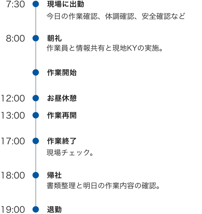 7:30現場に出勤 今日の作業確認、体調確認、安全確認など 8:00朝礼・作業開始 作業員と情報共有と現地KYの実施。 12:00お昼休憩 13:00作業再開 17:00作業終了 現場チェック。 18:00帰社 書類整理と明日の作業内容の確認。 19:00退勤