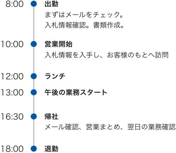 8:00出勤 まずはメールをチェック。入札情報確認。書類作成。 10:00営業開始 入札情報を入手し、お客様のもとへ訪問 12:00ランチ 13:00午後の業務スタート 16:30帰社 メール確認、営業まとめ、翌日の業務確認 18:00退勤