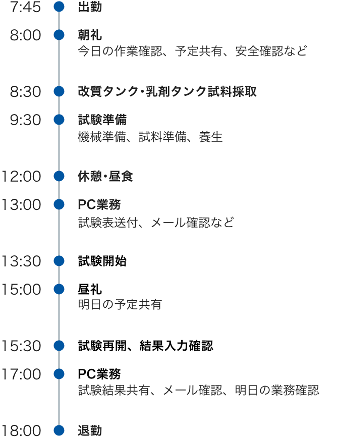7:45出勤 8:00朝礼 今日の作業確認、予定共有、安全確認など 8:30改質タンク･乳剤タンク試料採取 9:30試験準備 機械準備、試料準備、養生 12:00休憩･昼食 13:00PC業務 試験表送付、メール確認など 13:30試験開始 15:00昼礼 明日の予定共有 15:30試験再開、結果入力確認 17:00PC業務 試験結果共有、メール確認、明日の業務確認 18:00退勤