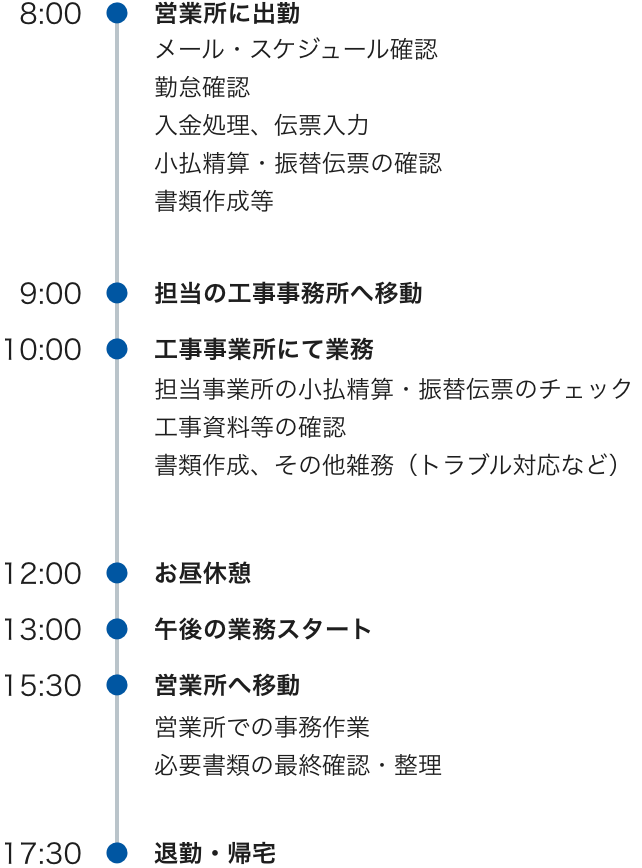 8:00営業所に出勤 メール・スケジュール確認 勤怠確認 入金処理、伝票入力 小払精算・振替伝票の確認 書類作成等 9:00担当の工事事務所へ移動 10:00工事事業所にて業務 担当事業所の小払精算・振替伝票のチェック 工事資料等の確認 書類作成、その他雑務（トラブル対応など） 12:00お昼休憩 13:00午後の業務スタート 15:30営業所へ移動 営業所での事務作業 必要書類の最終確認・整理 17:30退勤・帰宅